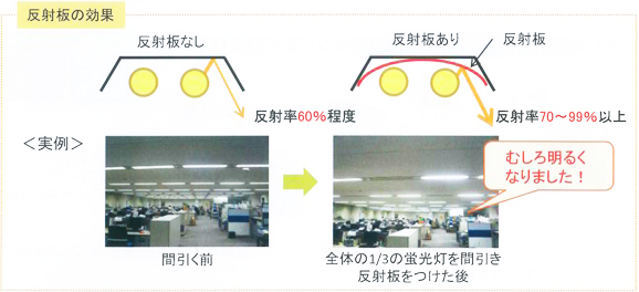 照明のエコ