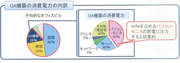 OA機器のエコ